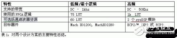 基于fpga和cpld低頻/最小邏輯ADC實現