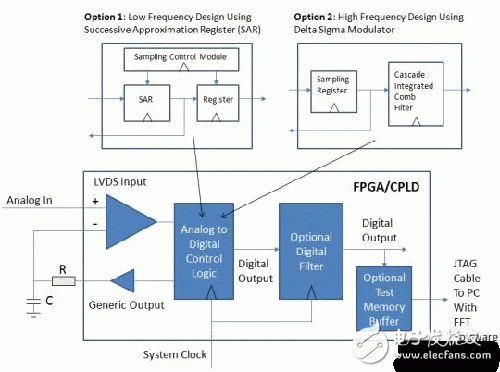 基于fpga和cpld低頻/最小邏輯ADC實現