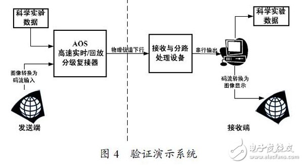 以FPGA技術(shù)為基礎(chǔ)的高速實時/回放分級復接器技術(shù)方案設(shè)計詳解