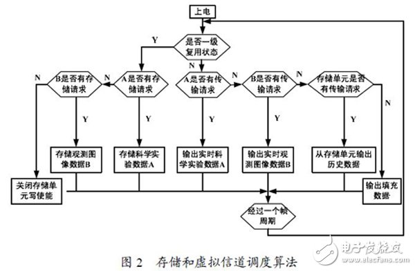 以FPGA技術(shù)為基礎(chǔ)的高速實時/回放分級復接器技術(shù)方案設(shè)計詳解