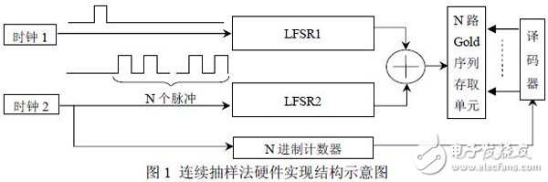 用FPGA硬件實現多路偽隨機序列應用適應光學SPGD控制算法設計