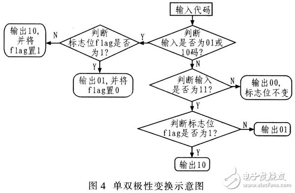 基于Verilog HDL語言設(shè)計用于數(shù)字通信系統(tǒng)中的HDB3編解碼器