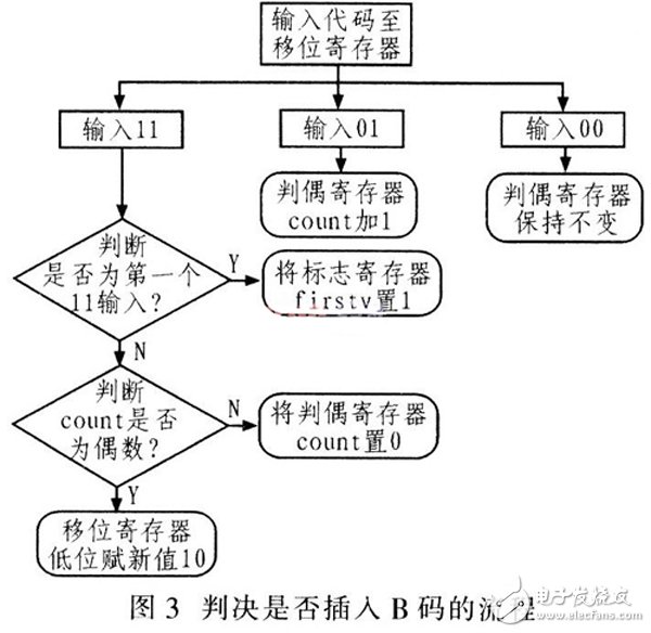 基于Verilog HDL語言設(shè)計用于數(shù)字通信系統(tǒng)中的HDB3編解碼器