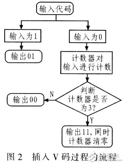 基于Verilog HDL語言設(shè)計用于數(shù)字通信系統(tǒng)中的HDB3編解碼器