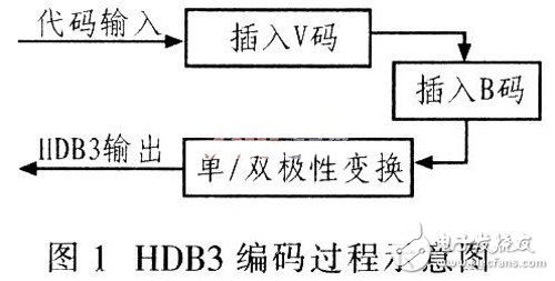 基于Verilog HDL語言設(shè)計用于數(shù)字通信系統(tǒng)中的HDB3編解碼器