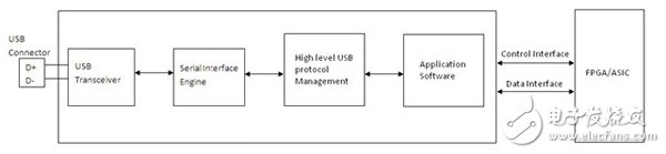 怎么在FPGA或ASIC系統中實現高效高速USB 2.0接口？