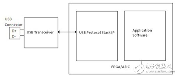 怎么在FPGA或ASIC系統中實現高效高速USB 2.0接口？