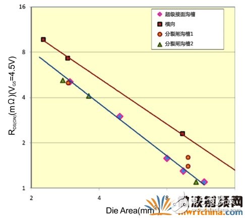超級(jí)接面功率MOSFET結(jié)構(gòu) 有效提升系統(tǒng)效率和功率密度