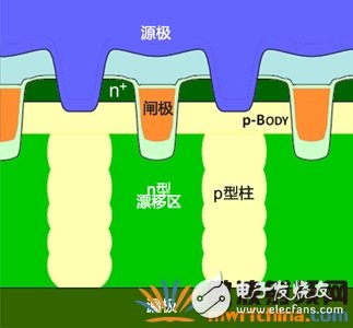超級(jí)接面功率MOSFET結(jié)構(gòu) 有效提升系統(tǒng)效率和功率密度