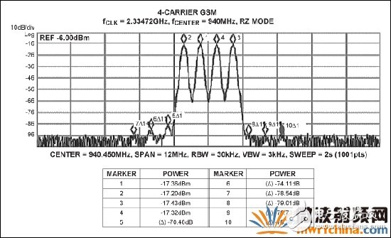  MAX5879 4載波GSM性能測試，940MHz和2.3Gsps (第一奈奎斯特頻帶)