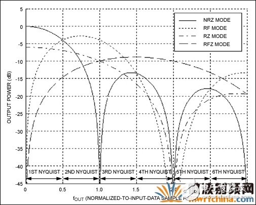 MAX5879 DAC的可選頻響特性