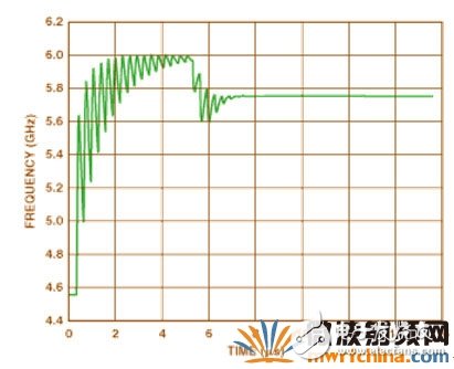 圖3 可調諧的IF電路鎖定時間