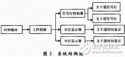 基于FPGA的交通信號(hào)燈控制系統(tǒng)