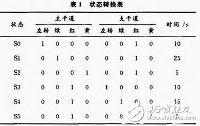 基于FPGA的交通信號(hào)燈控制系統(tǒng)