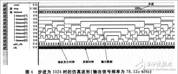基于FPGA的DDFS信號(hào)源實(shí)現(xiàn)