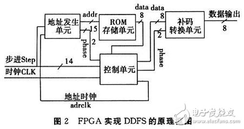 基于FPGA的DDFS信號(hào)源實(shí)現(xiàn)