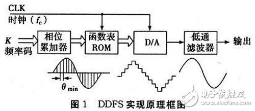 基于FPGA的DDFS信號(hào)源實(shí)現(xiàn)