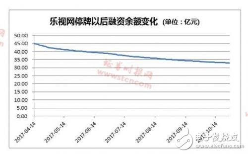 樂視復牌無望,融資盤被套牢,數額達30億元