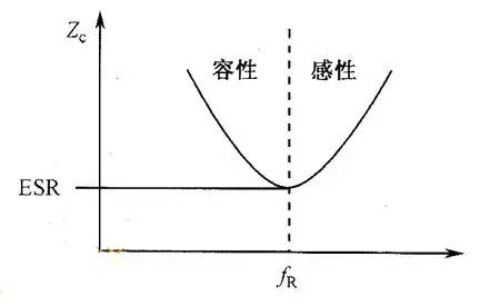 ▲圖2 電容器串聯RLC模型的頻域阻抗圖