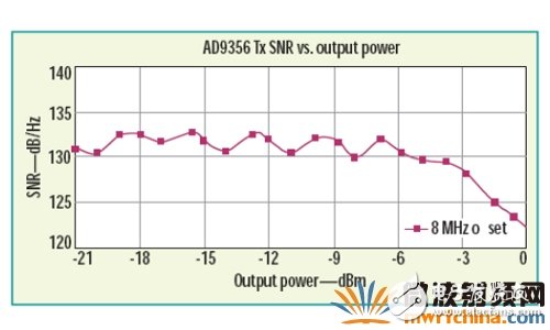 RF收發器在載波偏移8MHz 處發送SNR 與輸出功率的關系