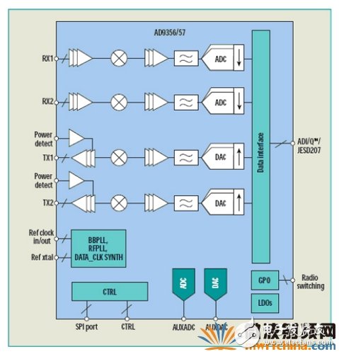 RF收發器的高度集成降低3G 和4G微蜂窩和微微蜂窩系統的功耗和成本