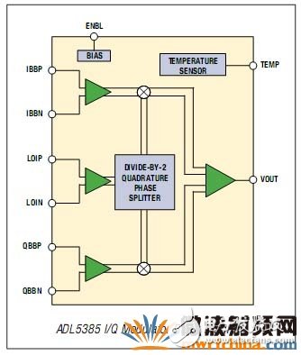 I/Q 寬帶調制器簡化射頻發射機的設計