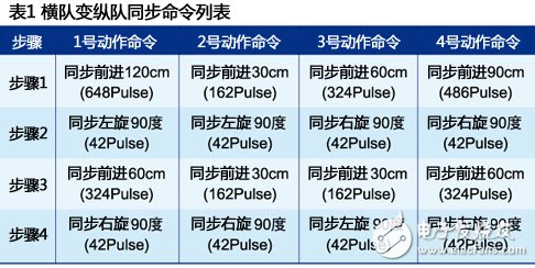 RF無線模塊助力打造機器人群控系統詳細教程