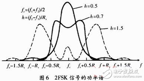 以FPGA為核心的數字通信信號2FSK的調制解調技術及其實現方案詳解