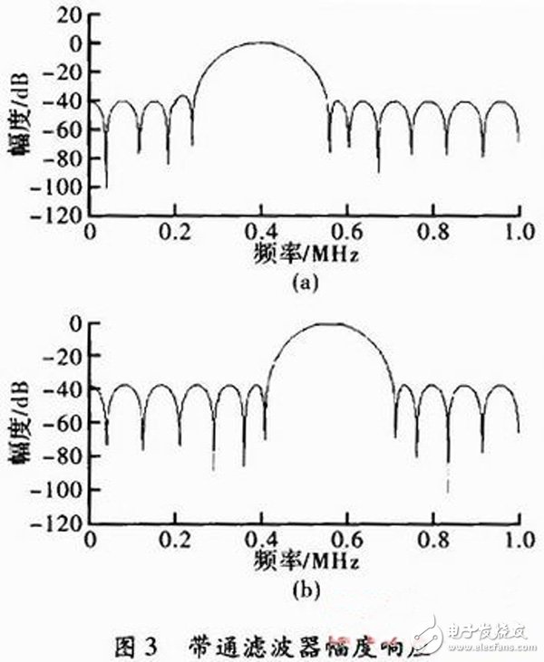 以FPGA為核心的數字通信信號2FSK的調制解調技術及其實現方案詳解