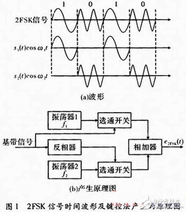 以FPGA為核心的數字通信信號2FSK的調制解調技術及其實現方案詳解