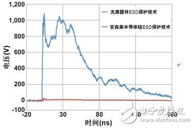 安森美保護及濾波技術及其在智能手機中的典型應用