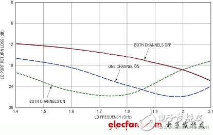 MIMO接收器需要高性能的雙通道無源混頻器（電子工程專輯）