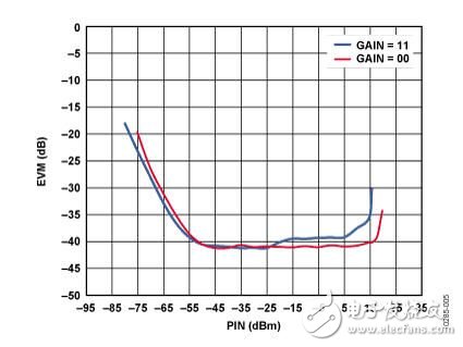 基于IQ解調器，具有中頻和基帶可變增益以及可編程基帶濾波功能的中頻至基帶接收機