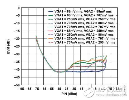 基于IQ解調器，具有中頻和基帶可變增益以及可編程基帶濾波功能的中頻至基帶接收機