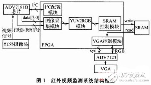 一種基于FPGA的紅外視頻采集系統設計