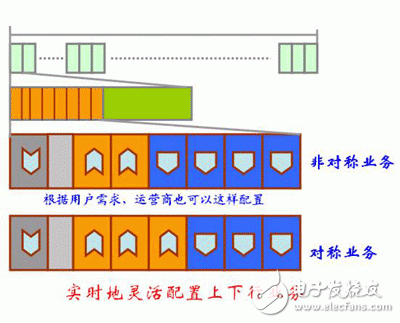 TD-SCDMA關(guān)鍵技術(shù)介紹