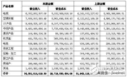 四川長虹淪落之路:“ 爛賬+豪賭” 失去十幾年,押寶AI