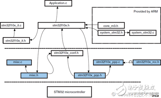 （一）STM32固件庫詳解（轉(zhuǎn)載）