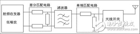 RF收發(fā)器接收端口差分匹配電路計算方法