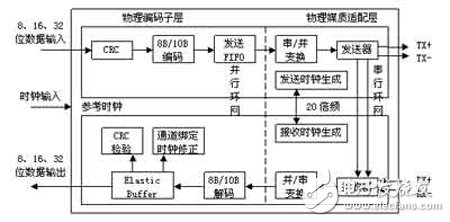 基于Xilinx FPGA的千兆以太網及E1信號的光纖傳輸