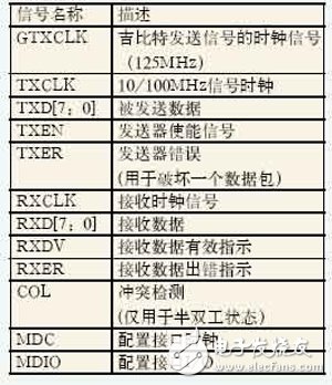 基于Xilinx FPGA的千兆以太網及E1信號的光纖傳輸