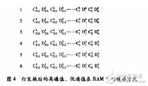 基于賽靈思FPGA的快速9/7整形離散小波變換系統(tǒng)設(shè)計(jì)