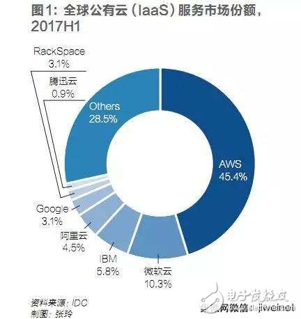 華為雄心勃勃,未來三年躋身中國公有云市場前三