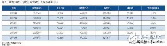 華為雄心勃勃,未來三年躋身中國公有云市場前三