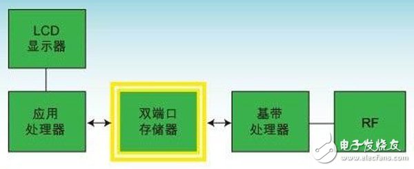 FPGA集成數據緩沖器與分離FIFO或多端口存儲器的比較