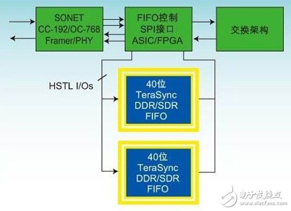 FPGA集成數據緩沖器與分離FIFO或多端口存儲器的比較