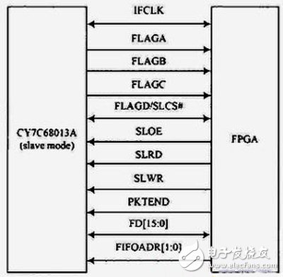 基于FPGA和FLASH ROM的圖像信號發(fā)生器設(shè)計