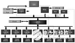 FPGA平臺架構用于復雜嵌入式系統