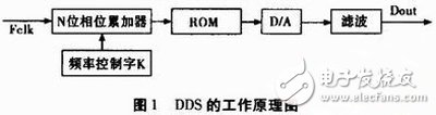 基于FPGA的數(shù)字頻率合成器設計與實現(xiàn)