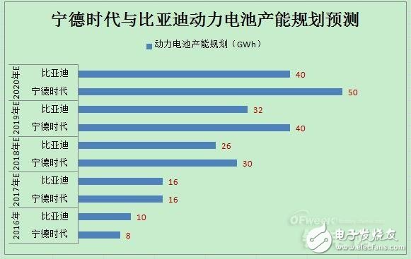 動力電池領域寧德時代PK比亞迪,誰將領跑市場